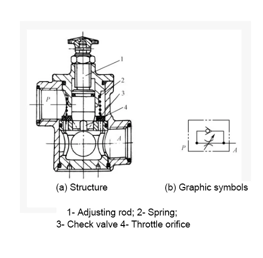 6The structure and graphic symbol diagram of the one-way throttle valve 6The structure and graphic symbol diagram of the one-way throttle valve