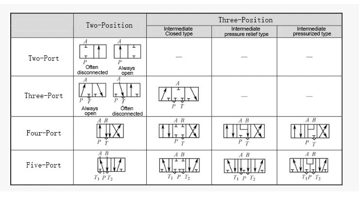 9The port and working position table of the directional control valve 9The port and working position table of the directional control valve
