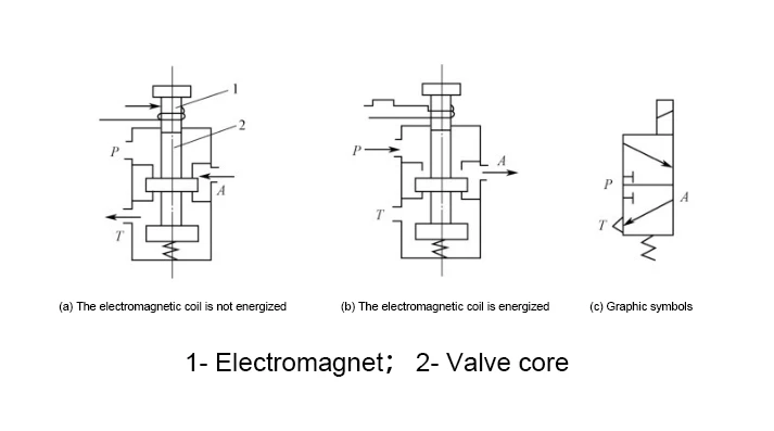 10The working principle diagram of the direct acting single electrically controlled electromagnetic directional control valve 10The working principle diagram of the direct acting single electrically controlled electromagnetic directional control valve