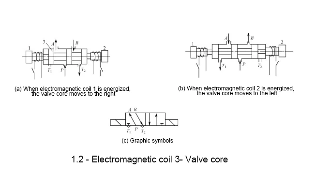 11Working principle diagram of direct-acting double electrically controlled two-position five-way solenoid valve 11Working principle diagram of direct-acting double electrically controlled two-position five-way solenoid valve
