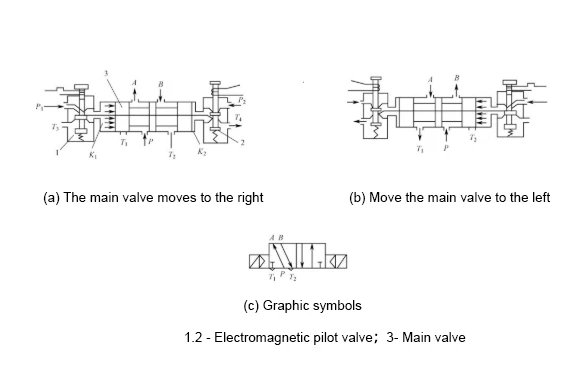 12Working principle diagram of pilot-operated double electrically controlled directional control valve 12Working principle diagram of pilot-operated double electrically controlled directional control valve